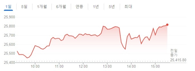 [인도증시] 상승 마감...5거래일 중 3거래일 '최고치' 경신