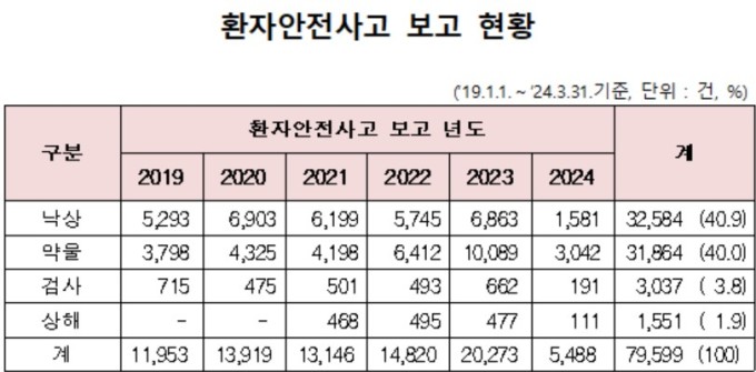 작년 환자 안전사고 37%늘어 2만건 돌파…약물사고 57% 급증