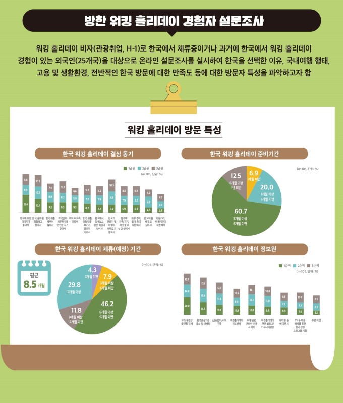 방한 워홀러, 평균 8.5개월 머물고 한국여행 5~6회 즐긴다