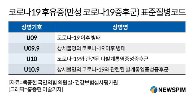 코로나19 후유증 환자 27만명 진단…복지부 vs 질병청 '떠넘기기'