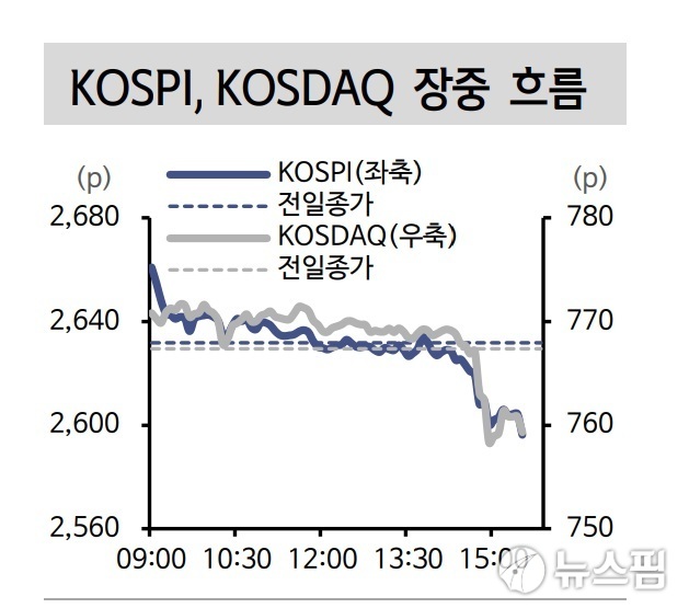 코스피 2시경부터 급락…민주당 '금투세 강행 우려' 쇼크?