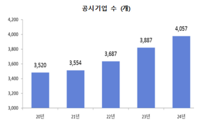 300인 이상 대기업 170곳 늘어난 4057곳…근로자 17만4000명 증가