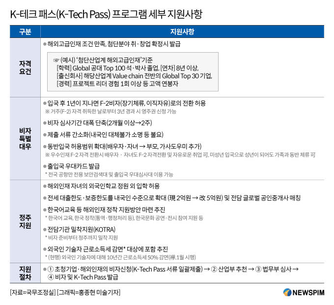 정부, 해외인재 비자심사 2개월→2주 단축…부모·가사도우미 동반입국 허용