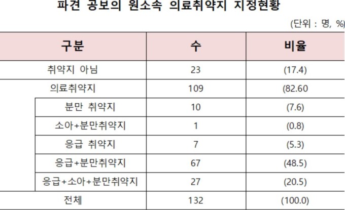 파견 공보의 83% 의료취약지에서 차출…인턴 38%로 가장 많아