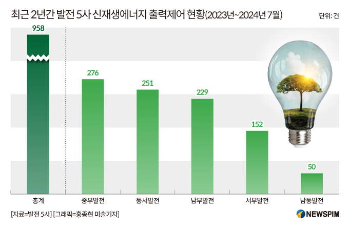 [단독] 2년간 발전5사 신재생에너지 출력제어 958건…전력망 부족해 고육지책