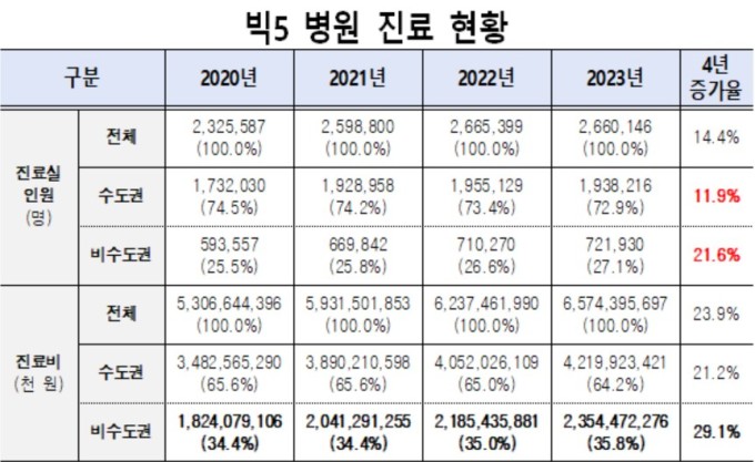 4년 새 '빅5' 대형병원 찾아온 비수도권 환자 22% 급증