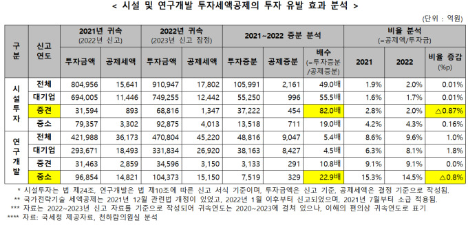 투자세액공제 받은 중견기업, 시설투자 82배 늘렸다