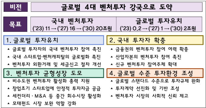 중기부, 국내 벤처투자 시장 11조→16조 확대…'세계 최고' 생태계 조성 목표