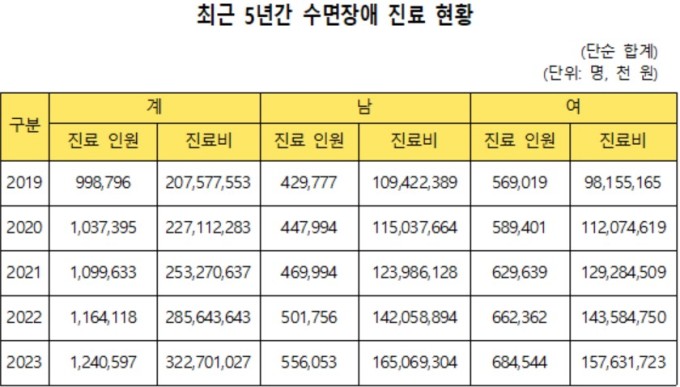 지난해 124만명 수면장애 진료…진료비만 3227억