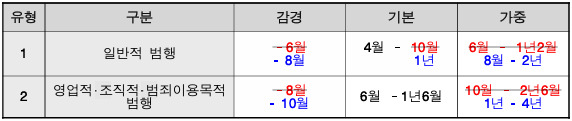 대법 양형위, '조직적' 전자금융거래 범죄에 최대 5년 권고