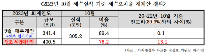 56조 세수펑크 내고서 세수오차 목표달성 결론 낸 기재부 '논란'