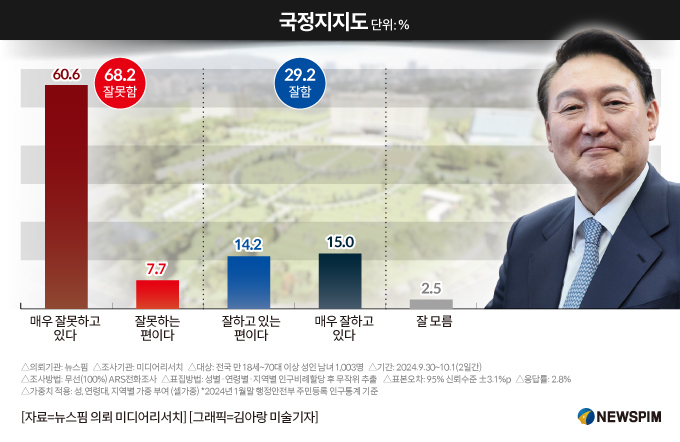 纽斯频通讯社民调：尹锡悦施政好评率29.2% 小幅上涨