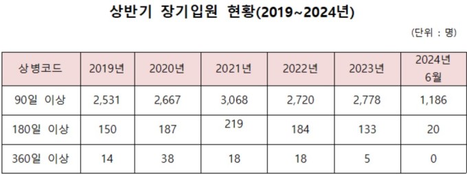 의료대란 장기화 영향…올해 상반기 90일 이상 장기입원 57% 급감