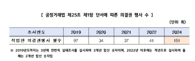 올해 상출집단 금융·보험사 의결권 행사 건수 161건…113건은 삼성 소속