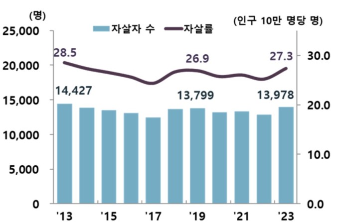 작년 자살 사망자 1만3978명…전년 대비 8.3% 증가