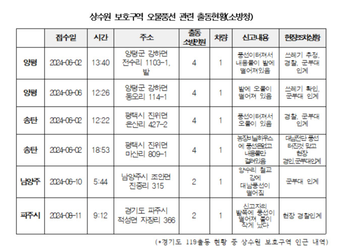 [국감] 북한 '오물 풍선' 상수원 보호구역 인근 6곳 낙하…환경부 "군부대가 처리"