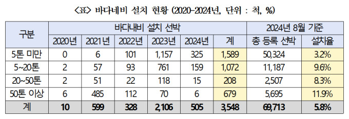 [국감] 1118억 투입한 '바다내비' 5년간 설치율 고작 5.8% 그쳐