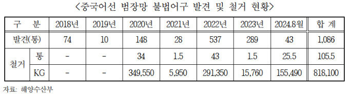 [국감] 중국어선 불법어구 1086통 발견…철거율 10% 안돼