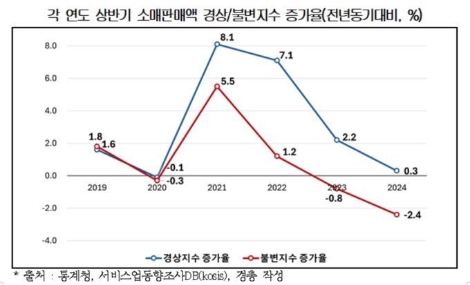 경총 "올해 상반기 소매 판매, 작년 대비 0.3% 증가에 그쳐"