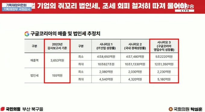 [국감] 구글코리아 '쥐꼬리 법인세' 지적…"조세 회피 조사 강화해야"