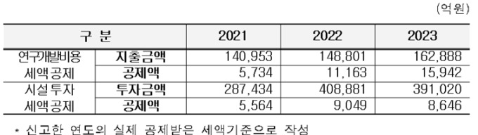 [국감] 지난해 삼성전자·현대차·SK하이닉스 등 '빅5' 세액공제 2.4조…천하람 "초거대기업 감세혜택"