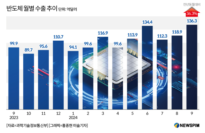 9월 반도체 수출 136.3억달러 '역대 최대'…ICT 수출도 '역대 두번째'