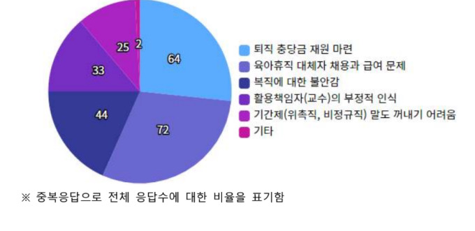 [국감] KAIST 육아휴직 경험자 65% "제도 불만족"