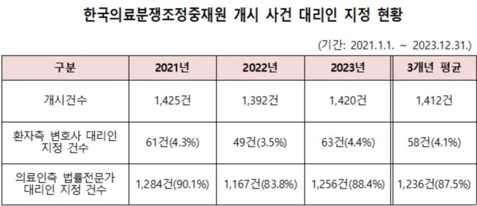 [국감] 3년간 의료사고 시 환자 변호사 대리인 지정 4.1% 불과