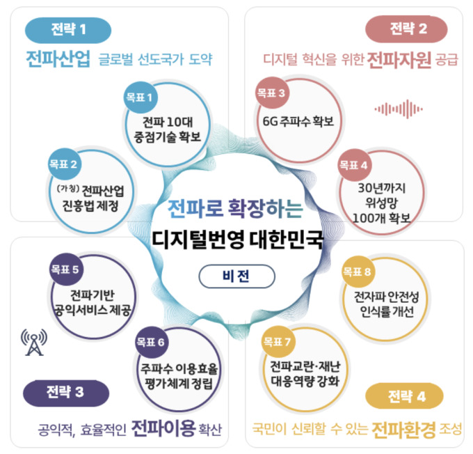 정부, 전파기업 육성 펀드 신설…6G 주파수 발굴·확보