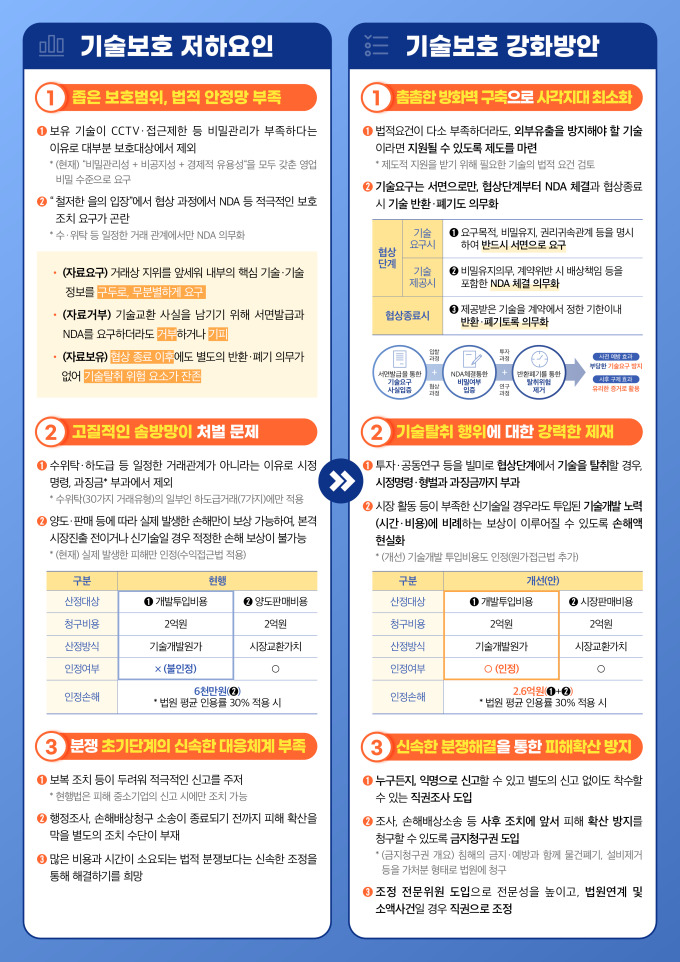 중기부, 스타트업 '기술보호 바우처' 지원 확대…기술탈취 처벌 강화