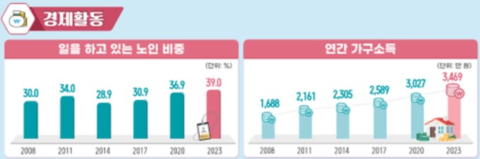 소득·자산 높은 새로운 노년층 등장…응답자 24% "자신·배우자 위해 사용"