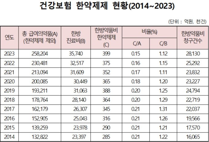 [국감] 전자의무기록시스템 사용인증 의료기관 불과 12%