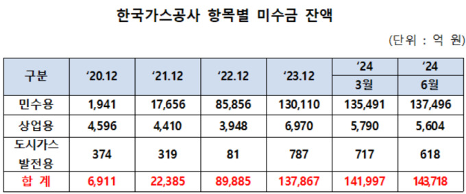 [국감] 가스공사 미수금 14조인데 민간 발전사 영업이익 2조…"발전 부담 전가"