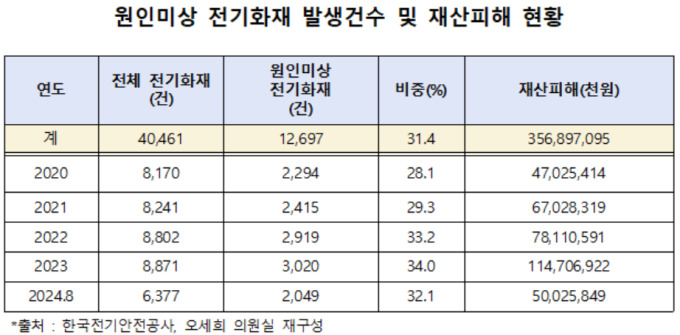 [국감] 지난해 원인 못찾은 전기화재 3000건…재산피해 47% 늘어난 1147억