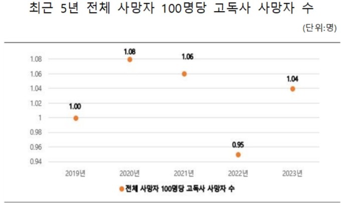 지난해 고독사 3661명…80% 이상은 남성