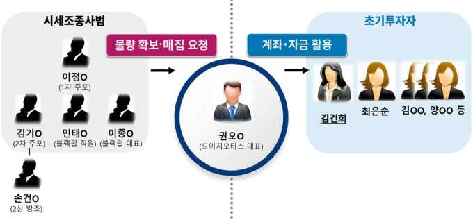 檢, '도이치모터스 주가 조작 의혹' 김건희 여사 불기소 처분