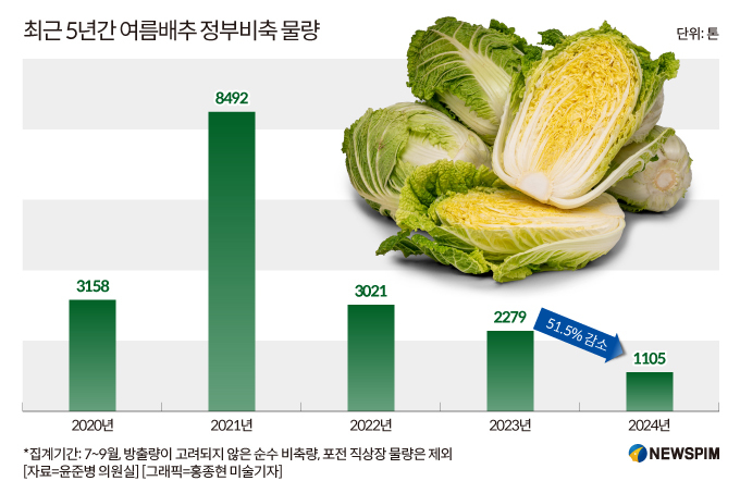 [단독] 배추값 급등에 중국산 배추 긴급수입까지…감사원의 '근시안' 감사가 불렀다