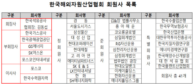 [국감] 석유공사 '셀프 대출심사' 논란…자원개발업체 모인 협회서 직접 심의