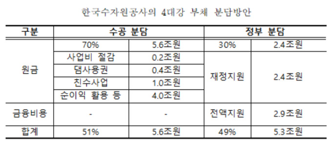 [국감] 수자원공사 '부산에코델타시티' 부채 1조 상환계획 부실 도마