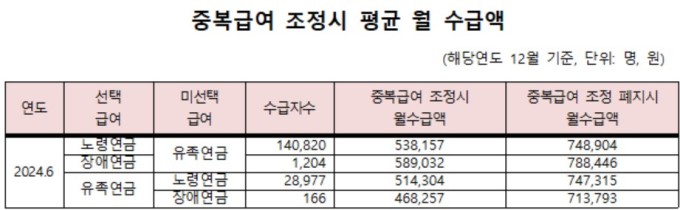 [국감] 하나만 택해야 하는 유족연금 vs 노령연금…다 받으면 월 20만원 오른다