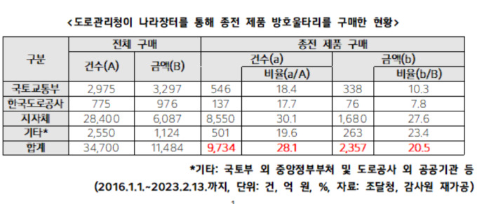 [국감] '성능 미달' 차도용 방호울타리, 6년간 9000건 이상 판매됐다