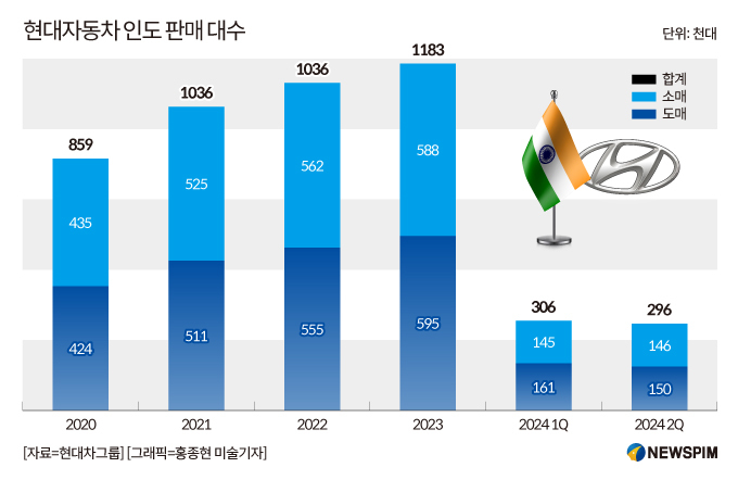 [현대차 인도 상장]② 현지화 전략으로 1위 도약 발판…전기차 생태계 구축