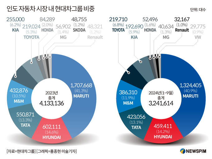 [현대차 인도 상장]① 정의선 회장 승부수 통했다…'글로벌 수출 허브' 육성