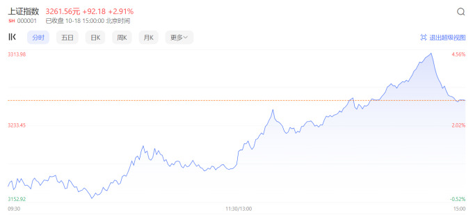 [오늘 A주] 금리 인하 예고에 강세...시진핑 발언 영향 커촹반 11% 급등