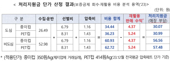 [일회용컵 두얼굴] ② 환경부, '컵 보증금제' 고비용·저효율이라더니…의도적인 '효과 축소' 의혹