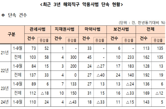 관세청, 올해 해외직구 악용 사건 608억 단속…대규모 유통행사 앞두고 특별 단속 실시