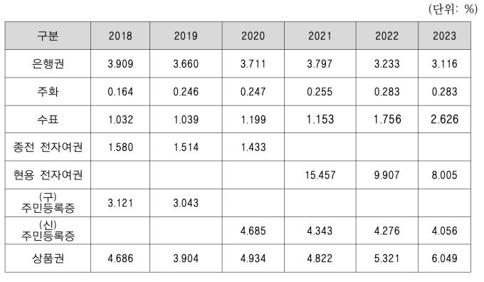 [국감] 조폐공사, 전자여권 불량률 8%·상품권 불량률 6%…5만원권 불량 손실 83억원