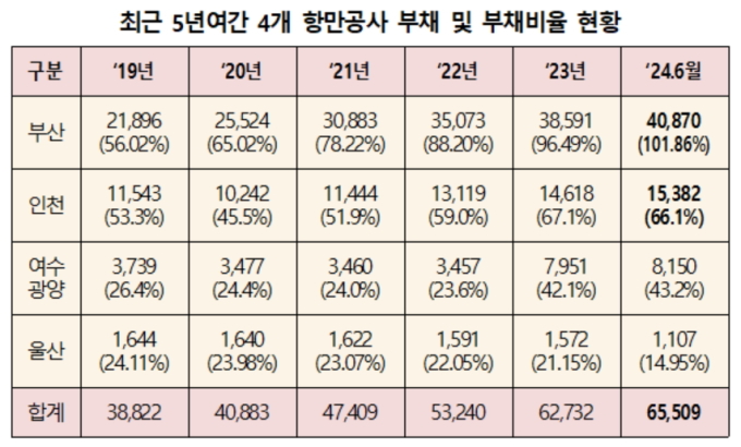 [국감] 부산·인천·여수광양·울산 항만공사 부채 6조5509억…5년간 이자만 7539억