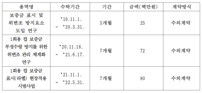 [국감] 조폐공사, 일회용컵 보증금 폐지로 7억7000만원 손실…75억 규모 피소