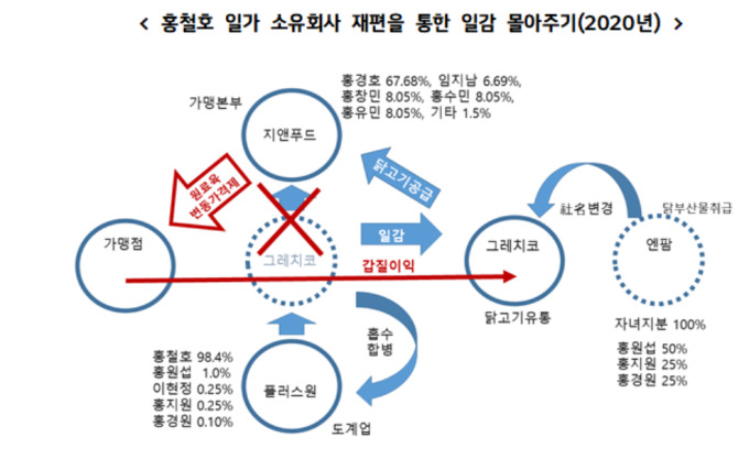 [국감] 굽네치킨 일감몰아주기·홍철호 정무수석 편법 경영권 승계 논란…공정위 "조정절차 진행중"